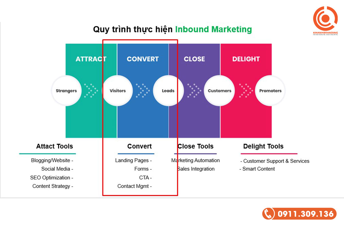 Quy trình làm inbound marketing