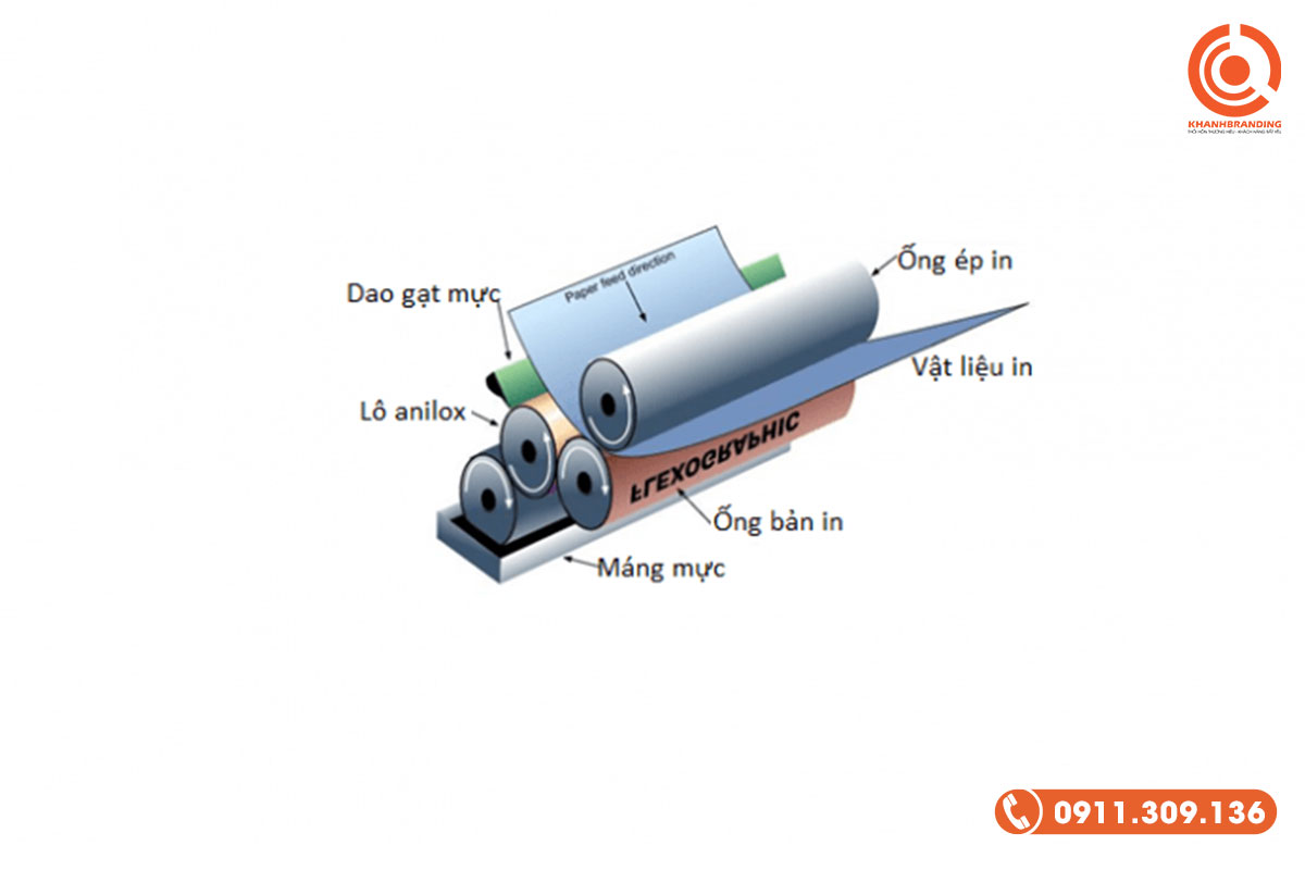 Cấu tạo máy in flexo